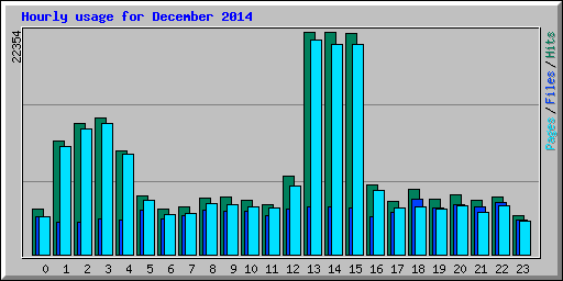 Hourly usage for December 2014
