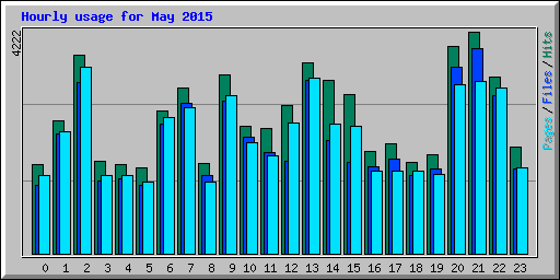 Hourly usage for May 2015