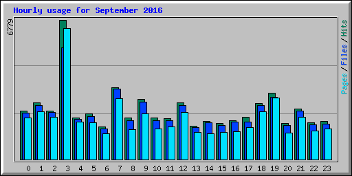 Hourly usage for September 2016