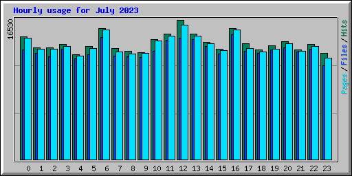 Hourly usage for July 2023