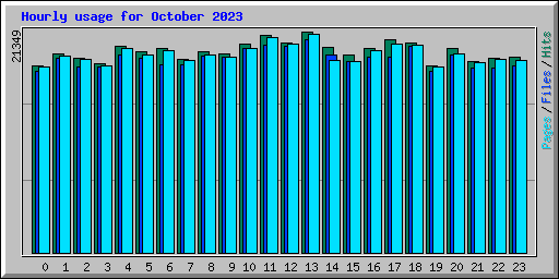 Hourly usage for October 2023