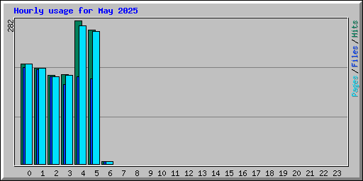 Hourly usage for May 2025