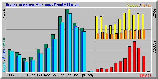 Usage summary for www.freshfilm.at